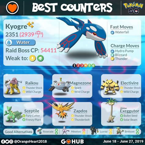 Kyogre Raid Guide .